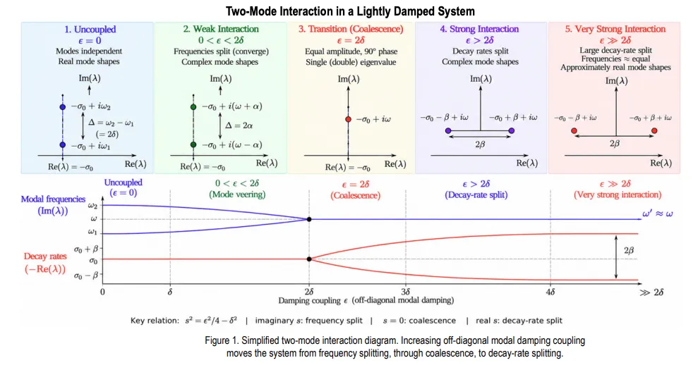 TB 26-08 Complex Modes in Lightly Damped Structural Systems:A Two-Mode Interaction Perspective
