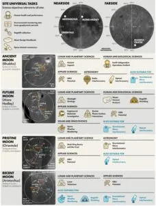 Moon’s South Pole Not the Only Compelling Location for Human Exploration