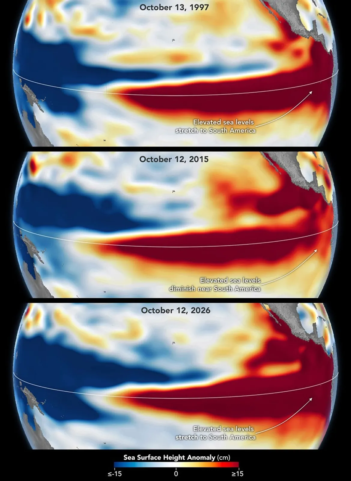 Three stacked maps of the Pacific Ocean compare sea surface height anomalies in October 1997 (top), October 2015 (middle), and October 2026 (bottom). In 1997 and 2026, dark red areas of exceptionally 
