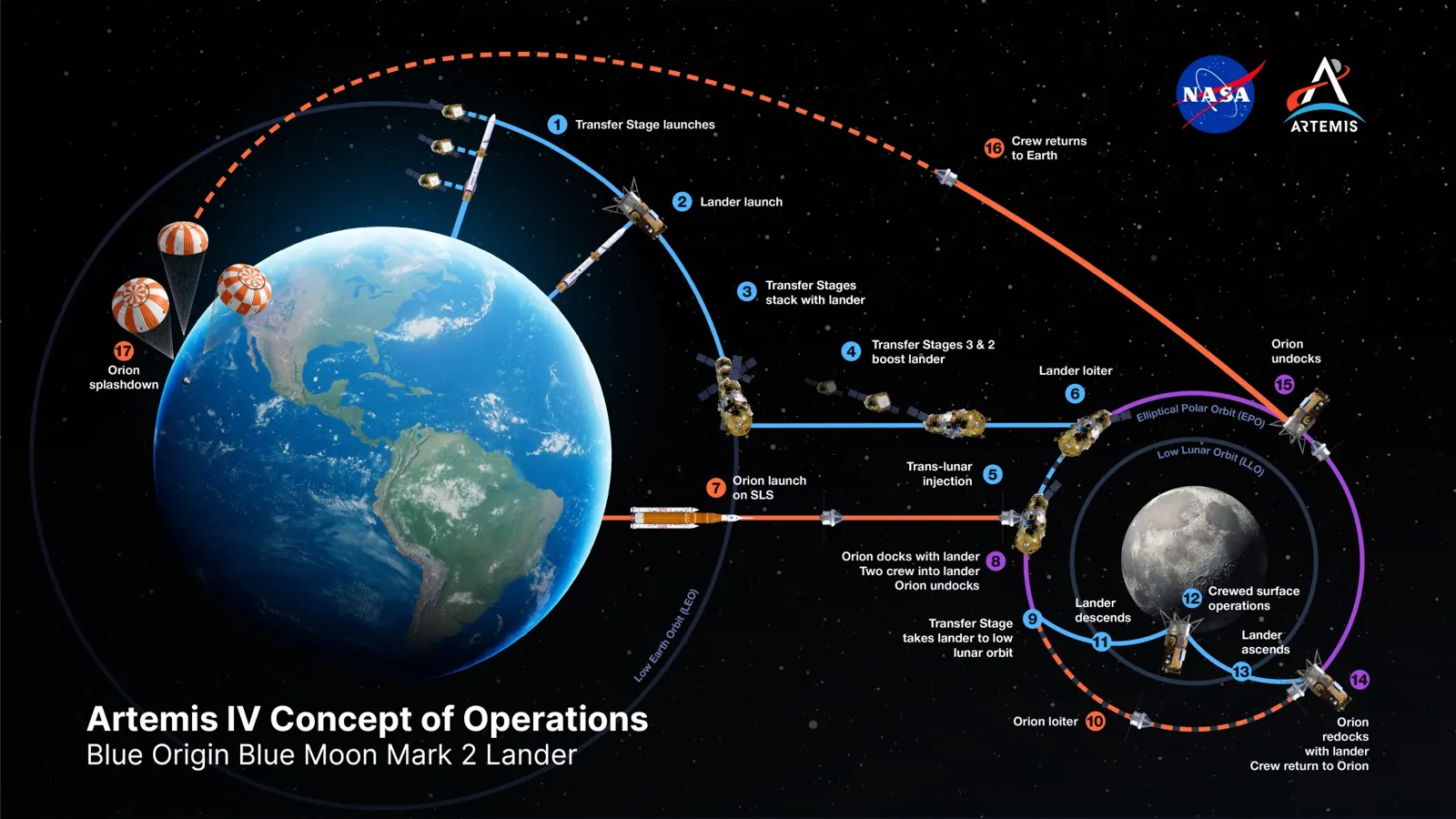 Artemis IV Concept of Operations (Blue Origin Moon Mark 2 Lander) infographic.